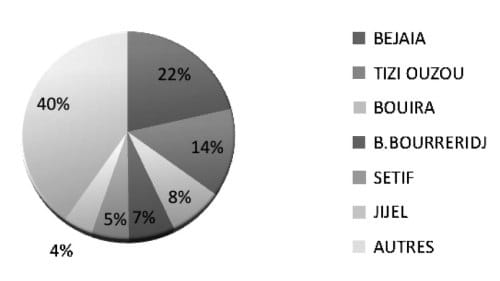 Répartition des zones géographiques de l'oléiculture en Algérie