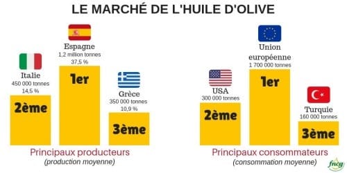 Le marché de l'huile d'olive dans le monde