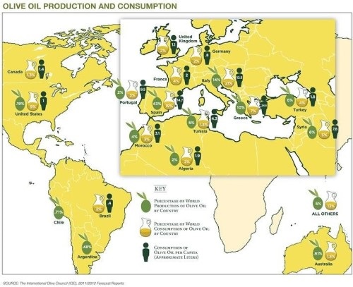 Production et consommation d'huile d'olive dans le monde