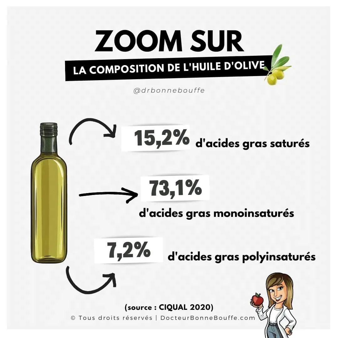 La composition de l'huile d'olive - Les Délices de l'Olivier